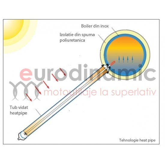 Sistem solar compact presurizat SPTV200